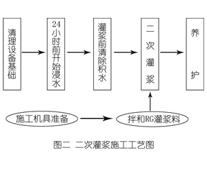 河口灌浆料施工工艺—文字完整版